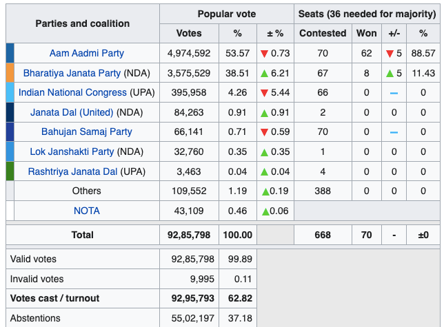 Delhi Assembly election result 2020