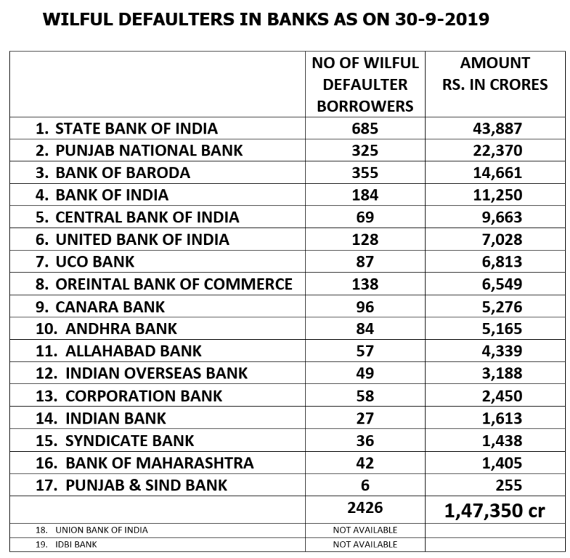 wilful defaulters in banks